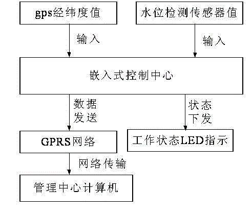 Method for automatically drawing river water surface line by utilizing multiple remote control water level detection devices