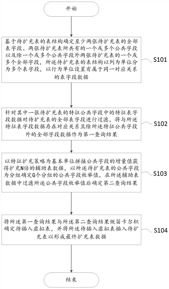 Method and device for controlling automatic expansion of batch table data