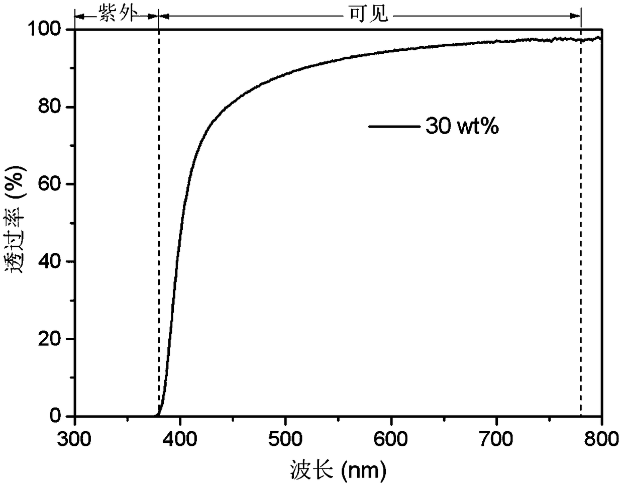 Method used for preparing transparent zinc oxide liquid phase dispersion