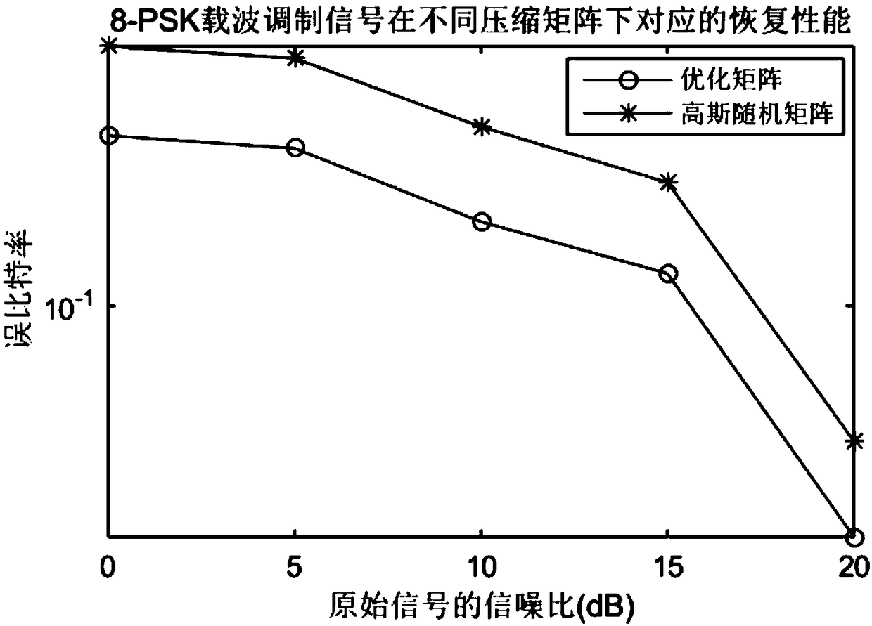 Submarine sound signal compression matrix optimization method based on discrete cosine transform