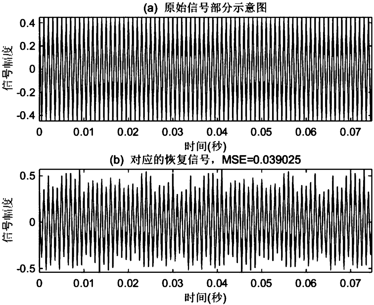 Submarine sound signal compression matrix optimization method based on discrete cosine transform