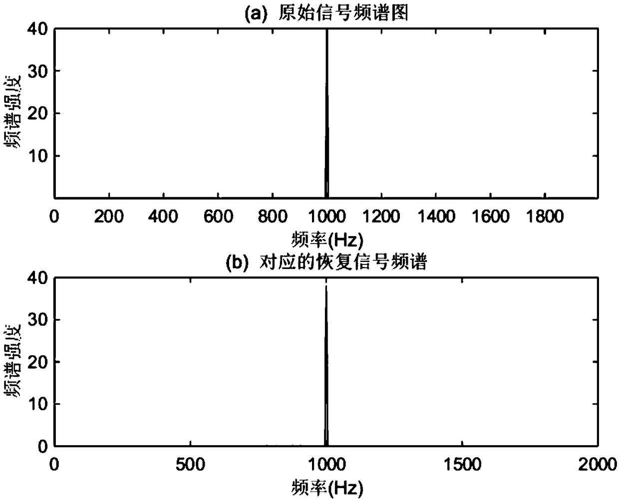 Submarine sound signal compression matrix optimization method based on discrete cosine transform