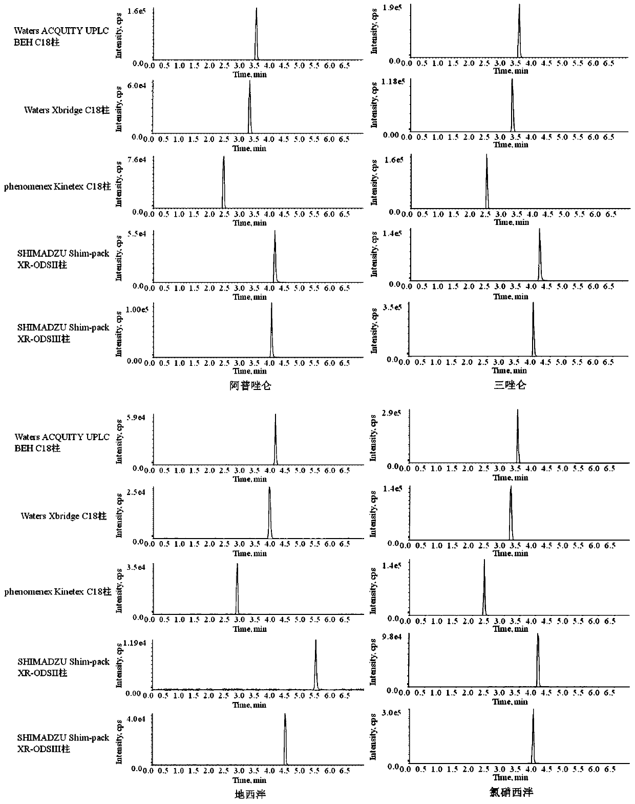 Method for determining four benzodiazepine drugs in blood