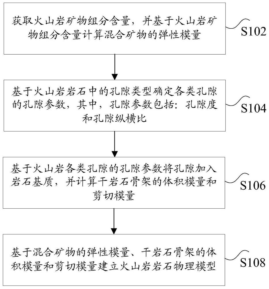 Rock physical modeling method and device