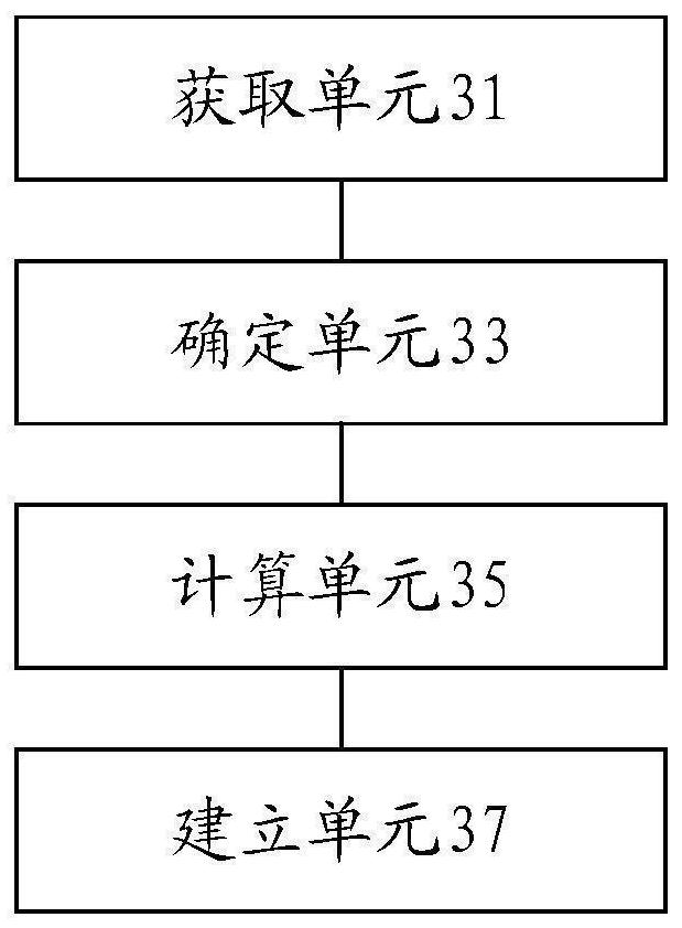 Rock physical modeling method and device