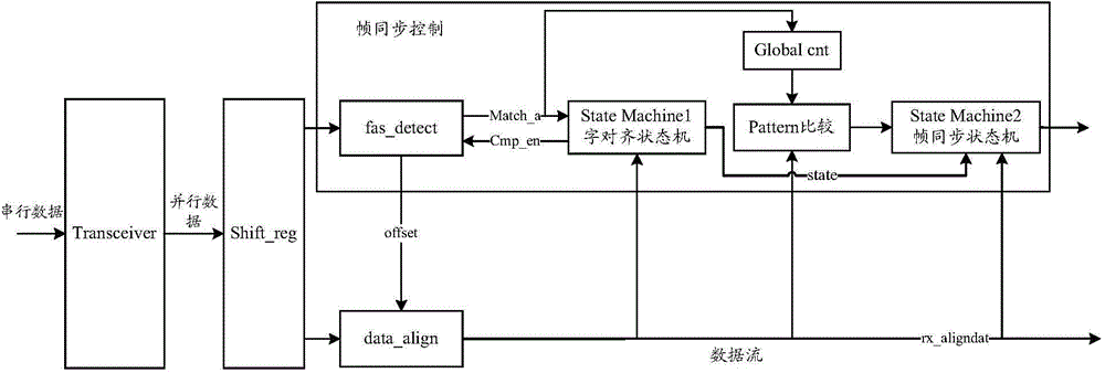 Frame synchronization method and device