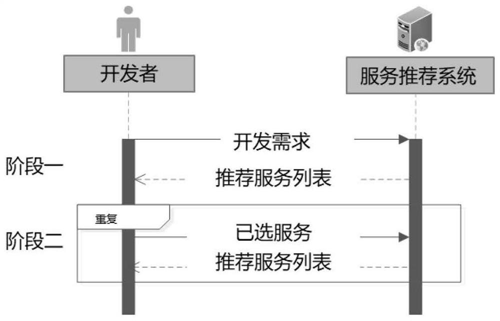 Interactive service recommendation method based on double interactive relationships and attention mechanism