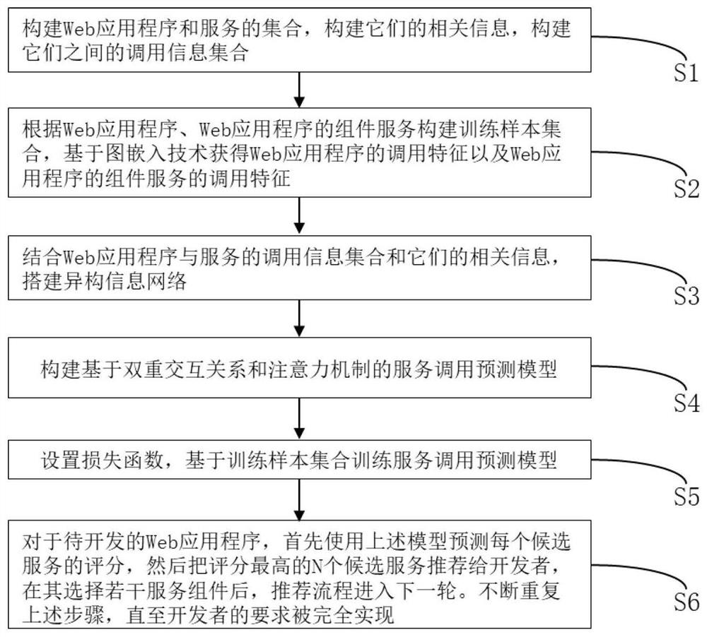 Interactive service recommendation method based on double interactive relationships and attention mechanism