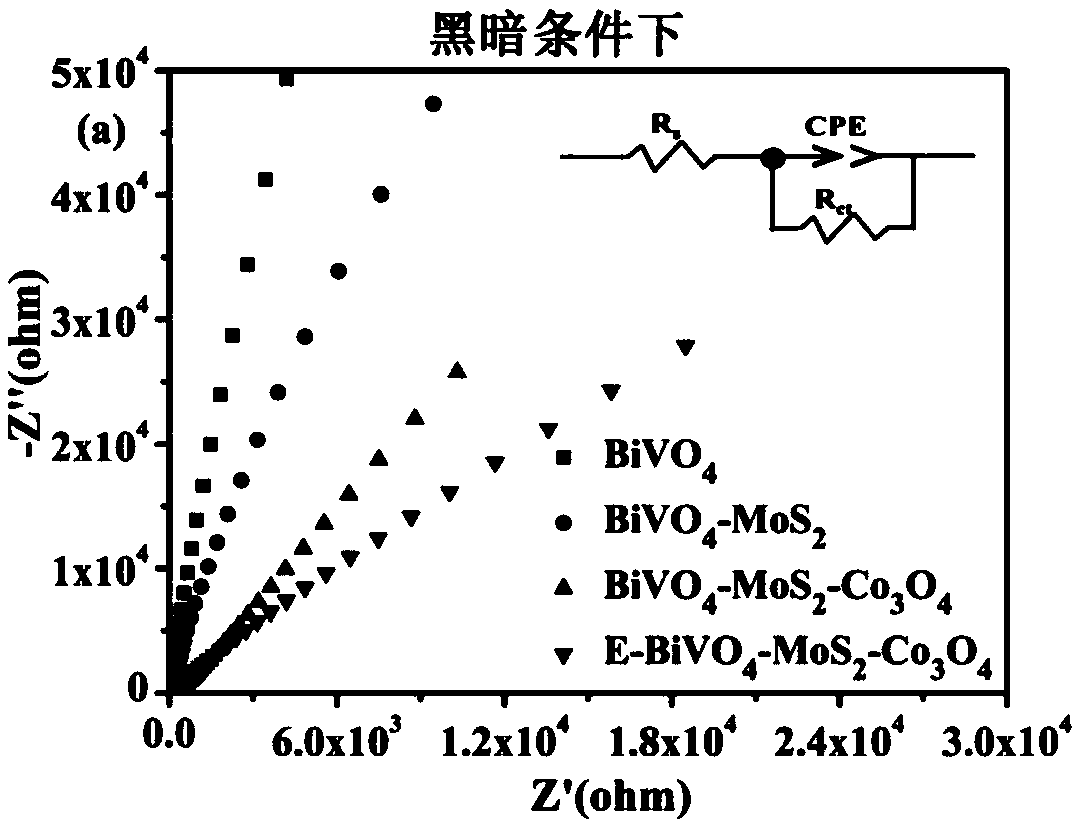 Electrochemically modified bismuth vanadate-molybdenum sulfide-cobaltosic oxide catalytic electrode, as well as preparation method and application thereof