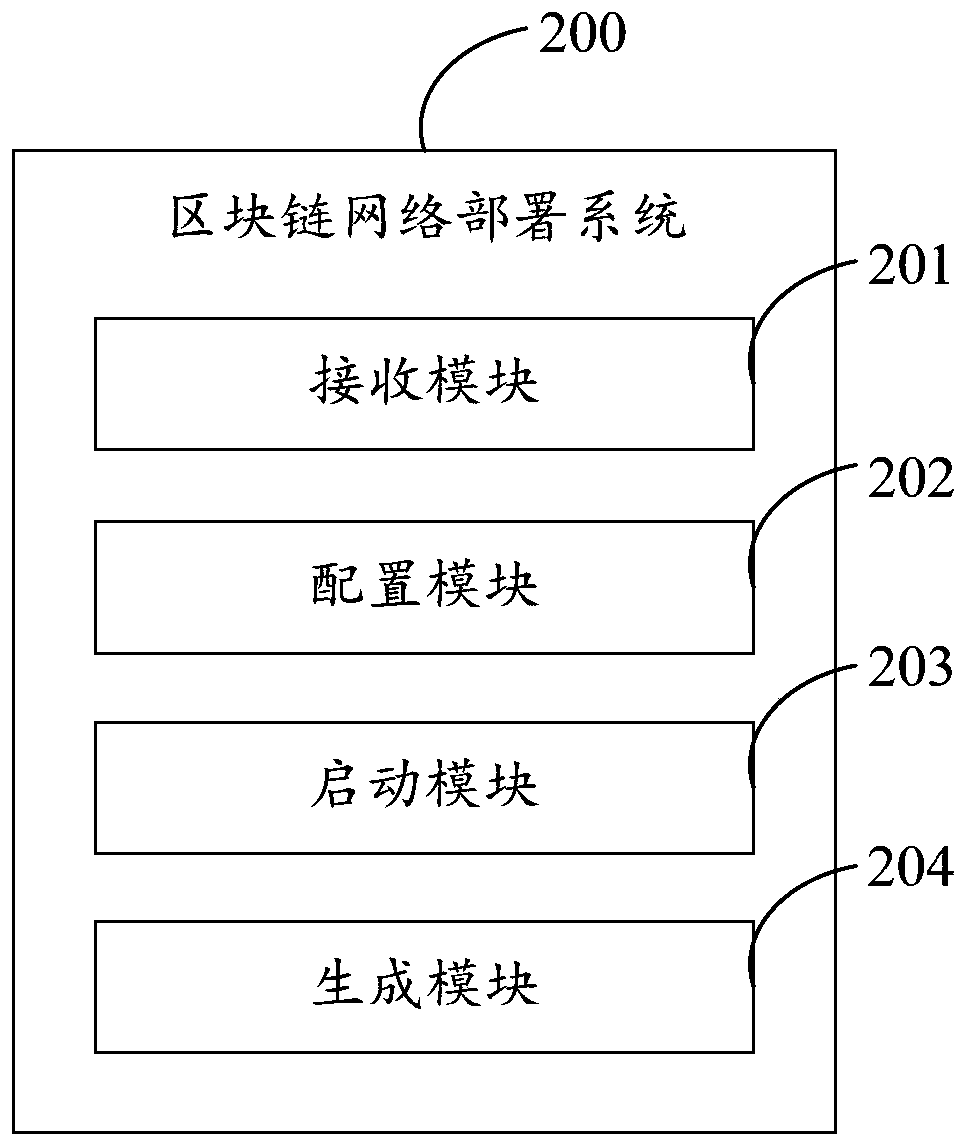 Block chain network deployment method, electronic device and computer readable storage medium