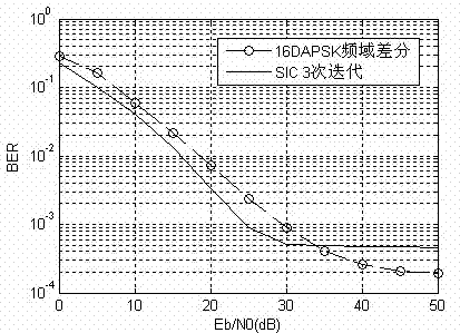 Method for self-elimination of inter-subcarrier interference of differential OFDM (orthogonal frequency division multiplexing) system