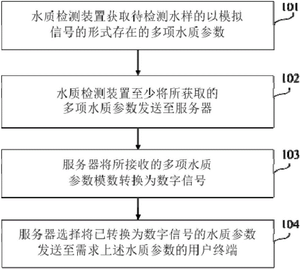 Water quality online monitoring method and system