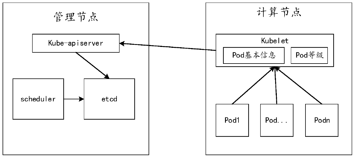 Resource scheduling method and device based on Kubernetes system