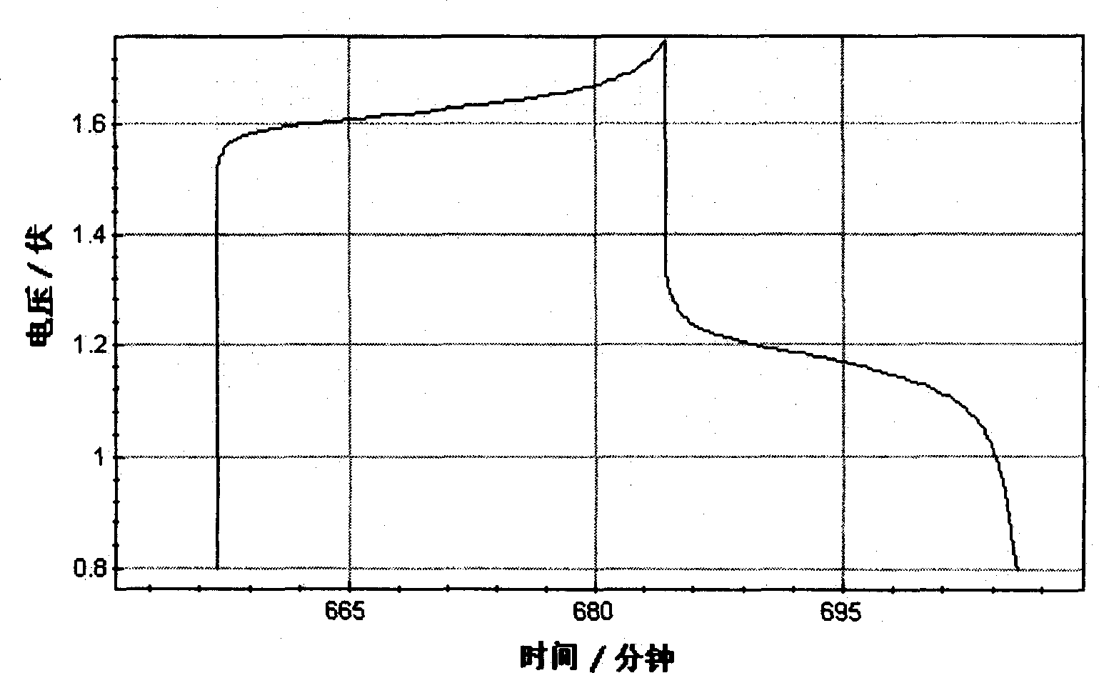 Process of preparing graphite-base current collector