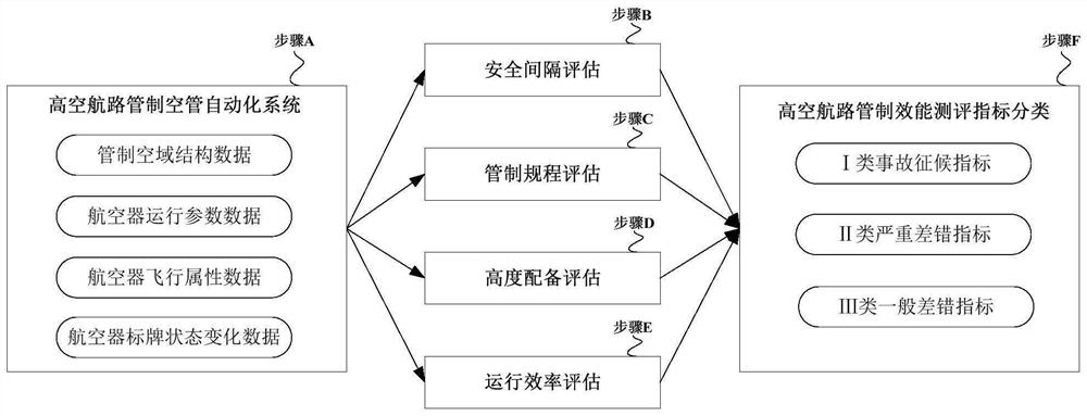 Control efficiency quantitative evaluation method for high-altitude air route flight