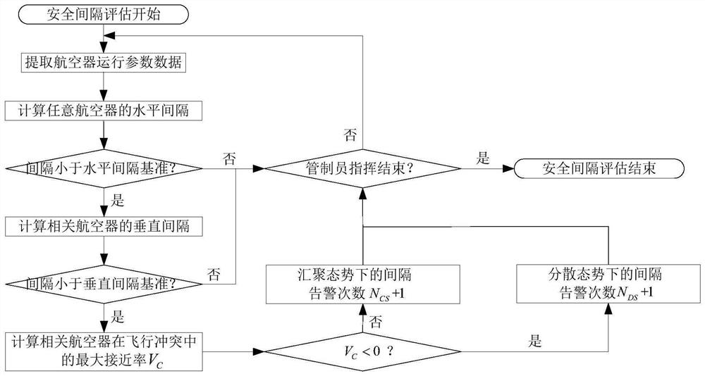 Control efficiency quantitative evaluation method for high-altitude air route flight