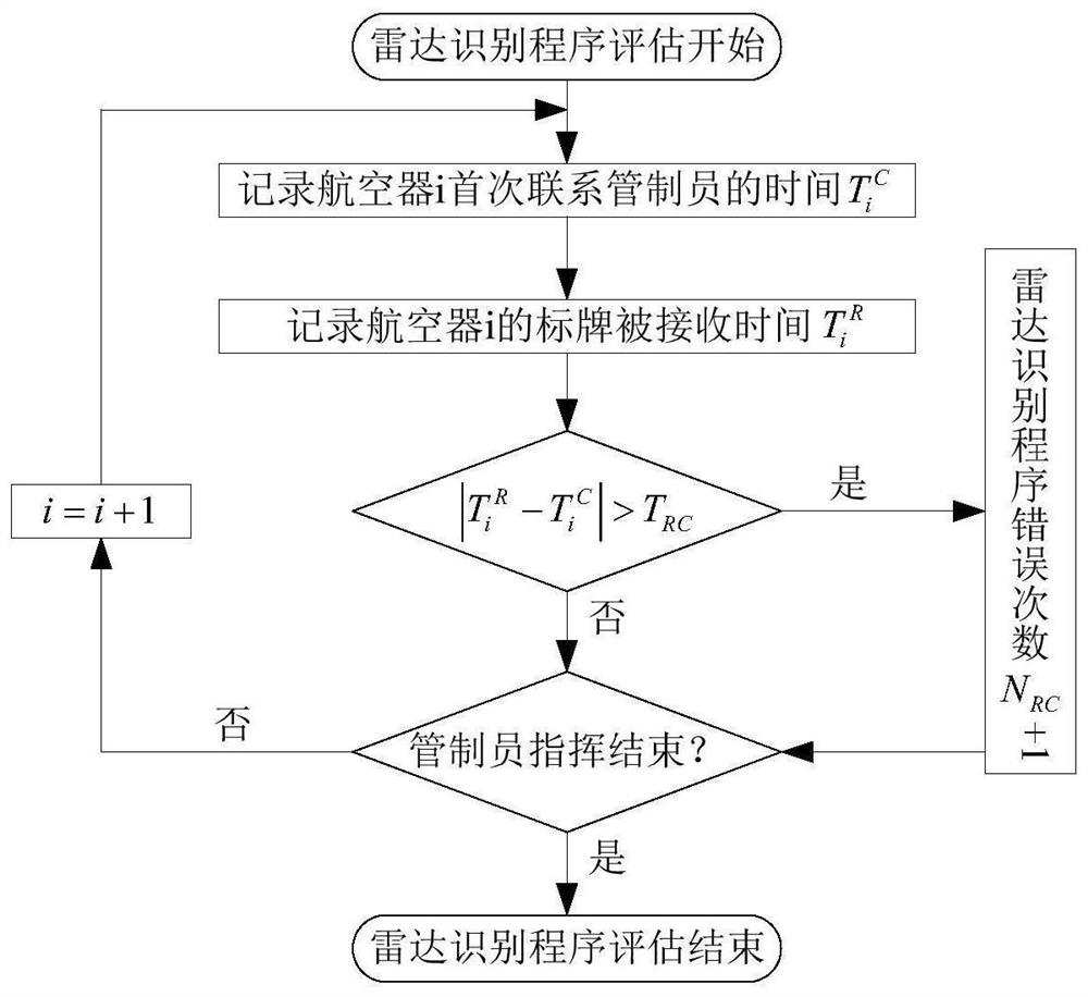 Control efficiency quantitative evaluation method for high-altitude air route flight