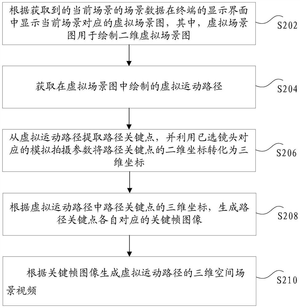 Video generation method and device of virtual scene, storage medium and electronic equipment