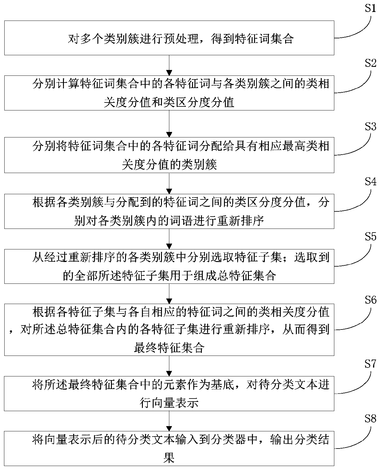 Text classification method and system based on class perception feature selection framework