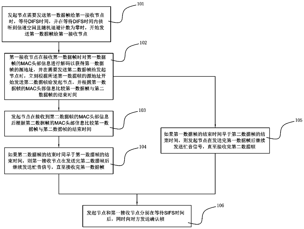 Communication method based on full-duplex mac protocol in wireless network