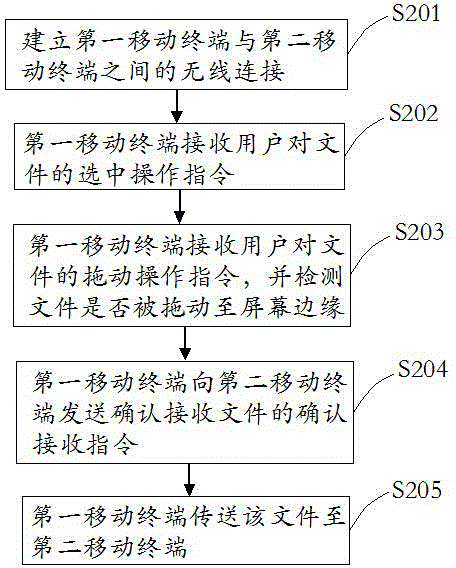 File transmission method and system, and mobile terminal