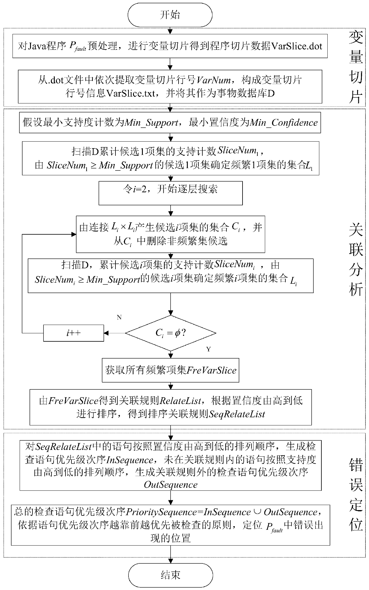 A Software Error Localization Method Based on Variable Slicing and Association Rules