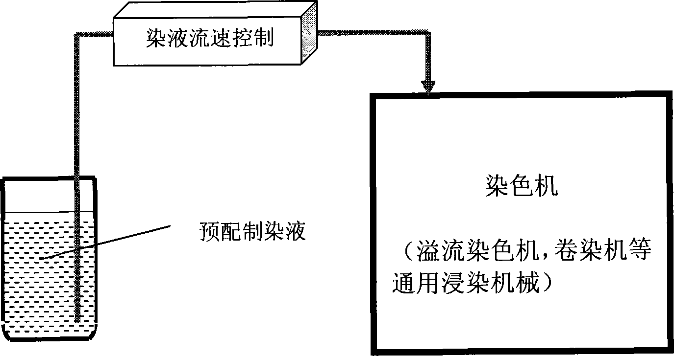 Dyeing method for improving reactive dye fabric tray dyeing color strength