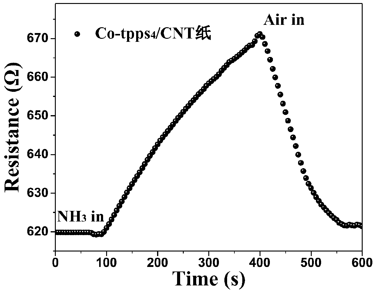 Preparation method of metalloporphyrin/carbon nano-tube paper flexible gas sensor