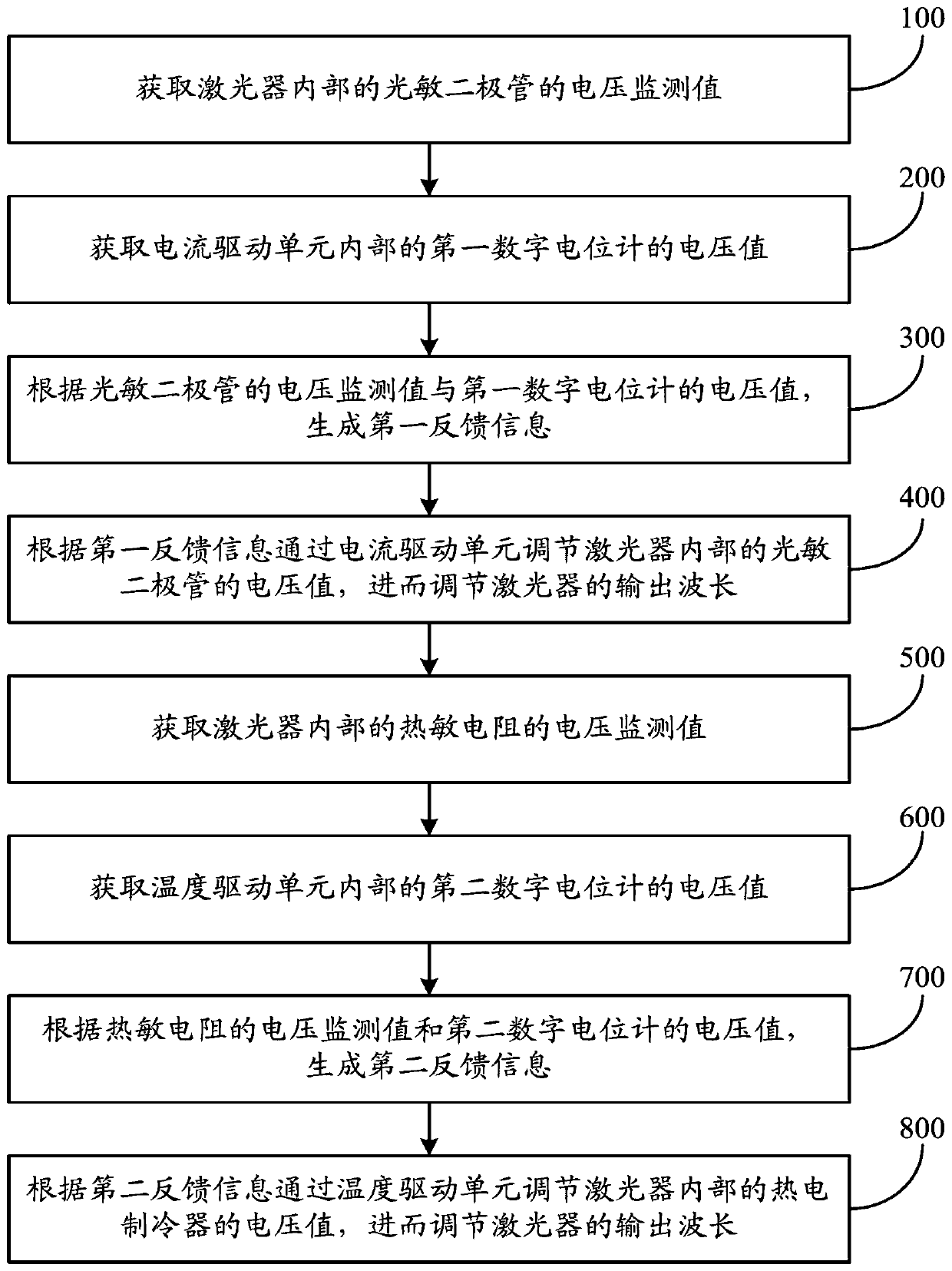 A method and system for adjusting laser output wavelength