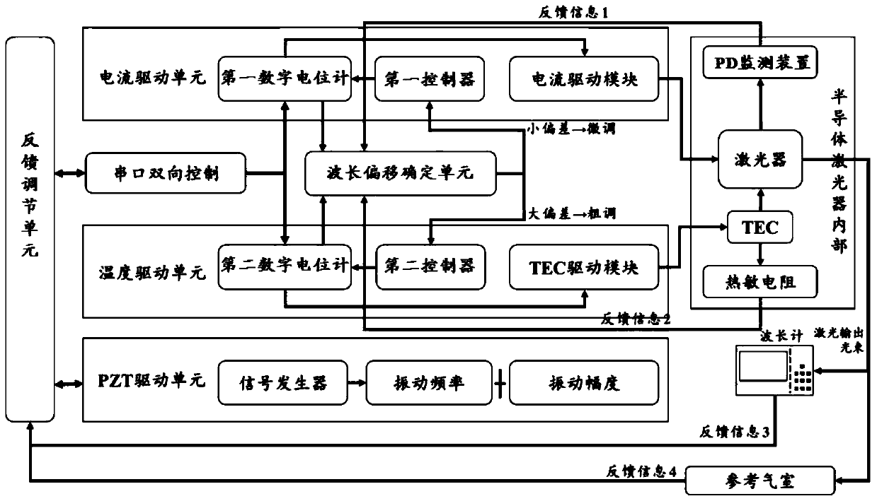 A method and system for adjusting laser output wavelength