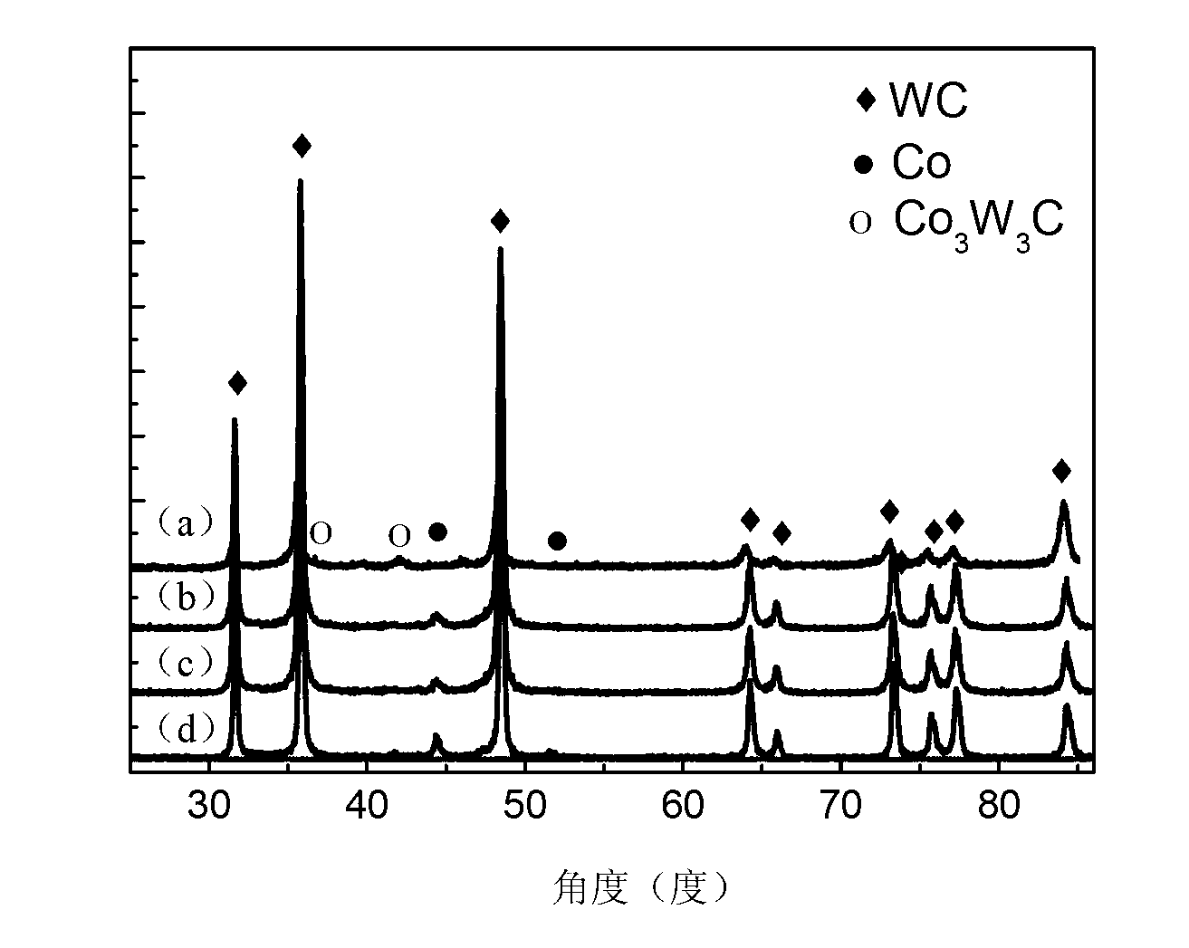 Method for synthesizing and preparing hard alloy powder by mixing original powder and regenerated powder