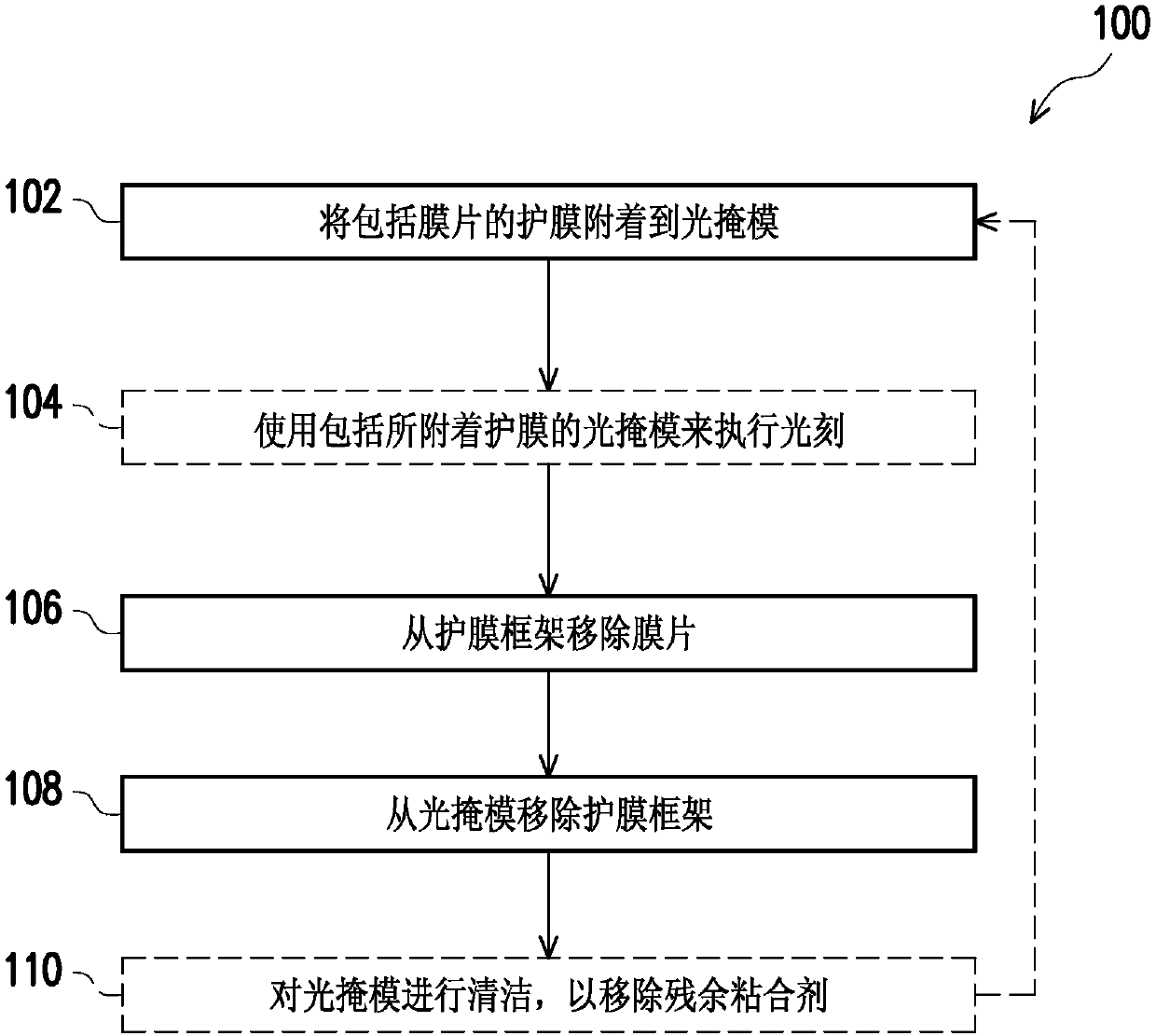 A device with a pellicle and a method for removing a pellicle from a photomask and using the pellicle