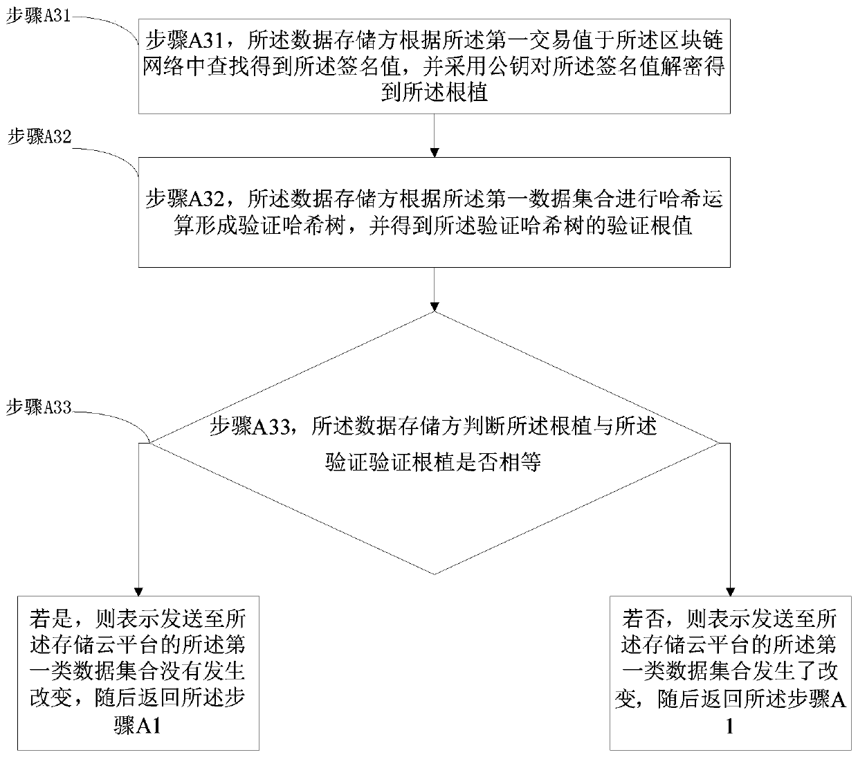 Safety big data privacy protection sharing method based on block chain