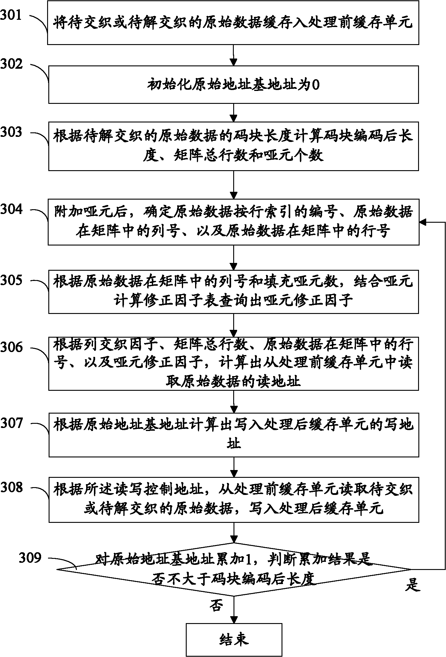 Method and device for implementing interlacing or deinterlacing