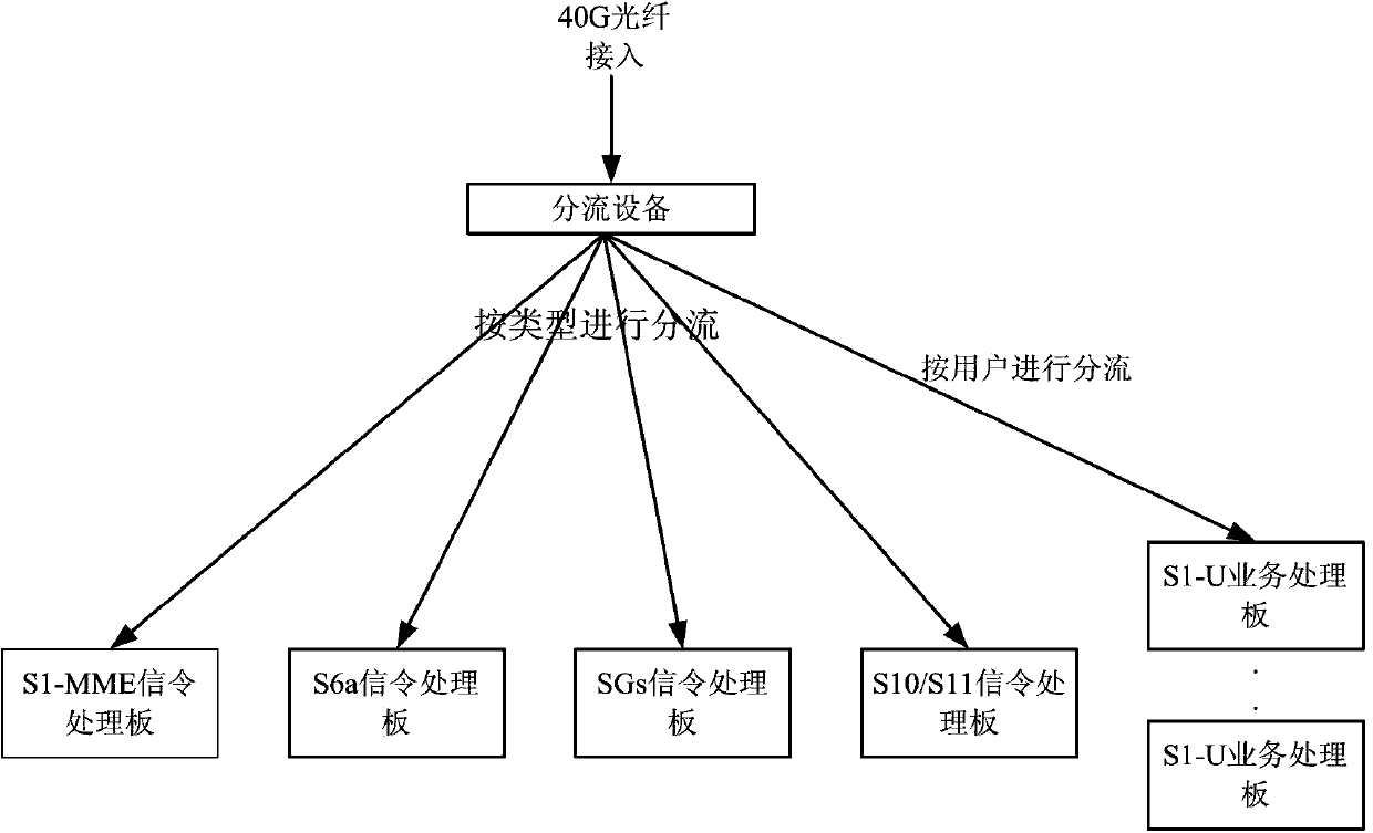Load balancing method of LTE (Long Term Evolution) core network interface large traffic data