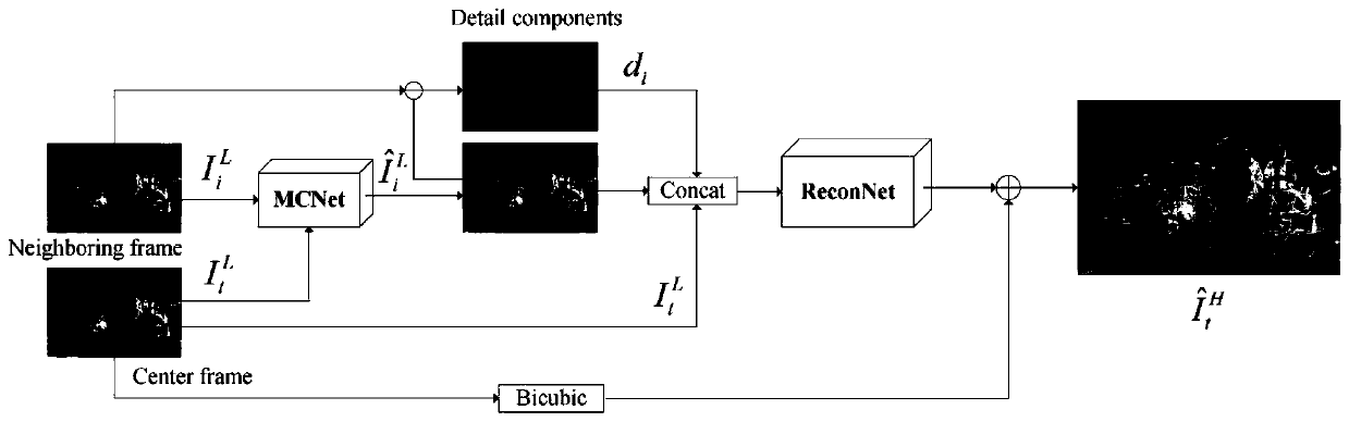 Video super-resolution reconstruction method based on deep dual attention network