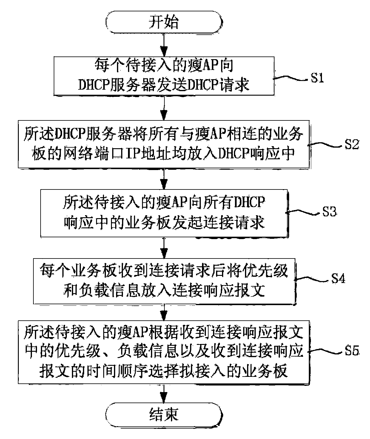 Wireless network gateway access method based on multi-board-card ATCA