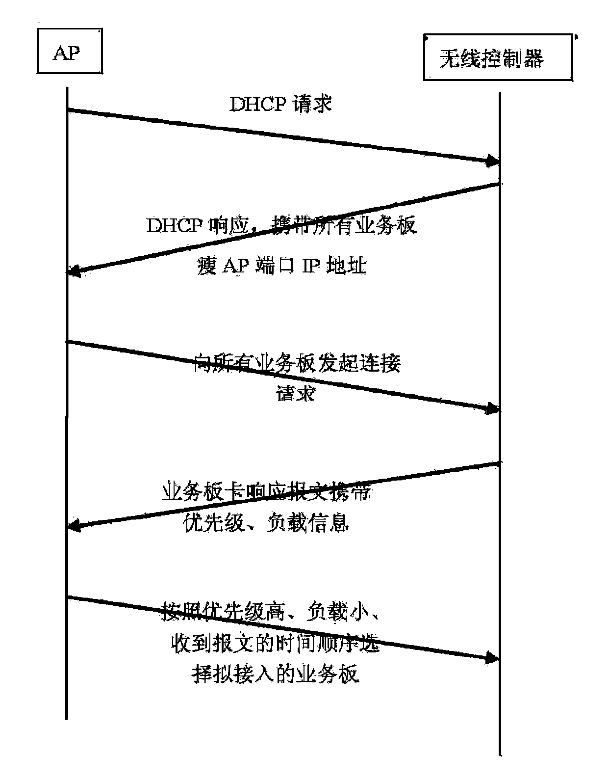 Wireless network gateway access method based on multi-board-card ATCA