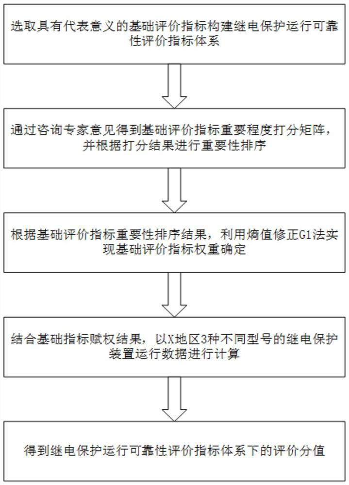 A Reliability Evaluation Method of Relay Protection Operation