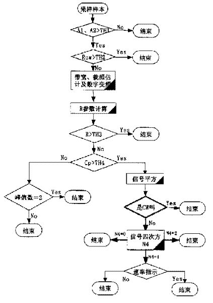 Automatic identification method of conventional digital signal modulation mode having no need of a priori knowledge