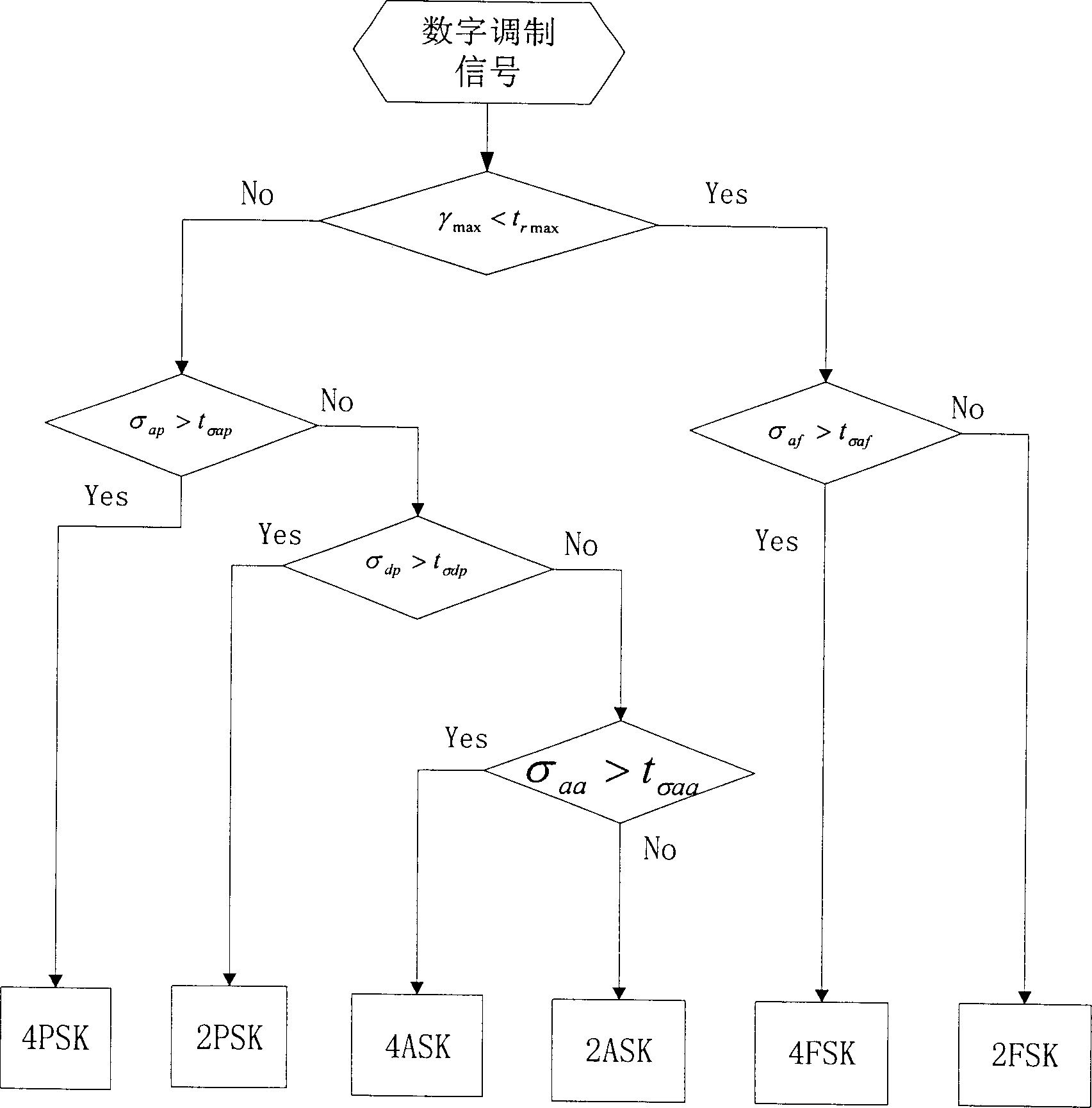 Automatic identification method of conventional digital signal modulation mode having no need of a priori knowledge