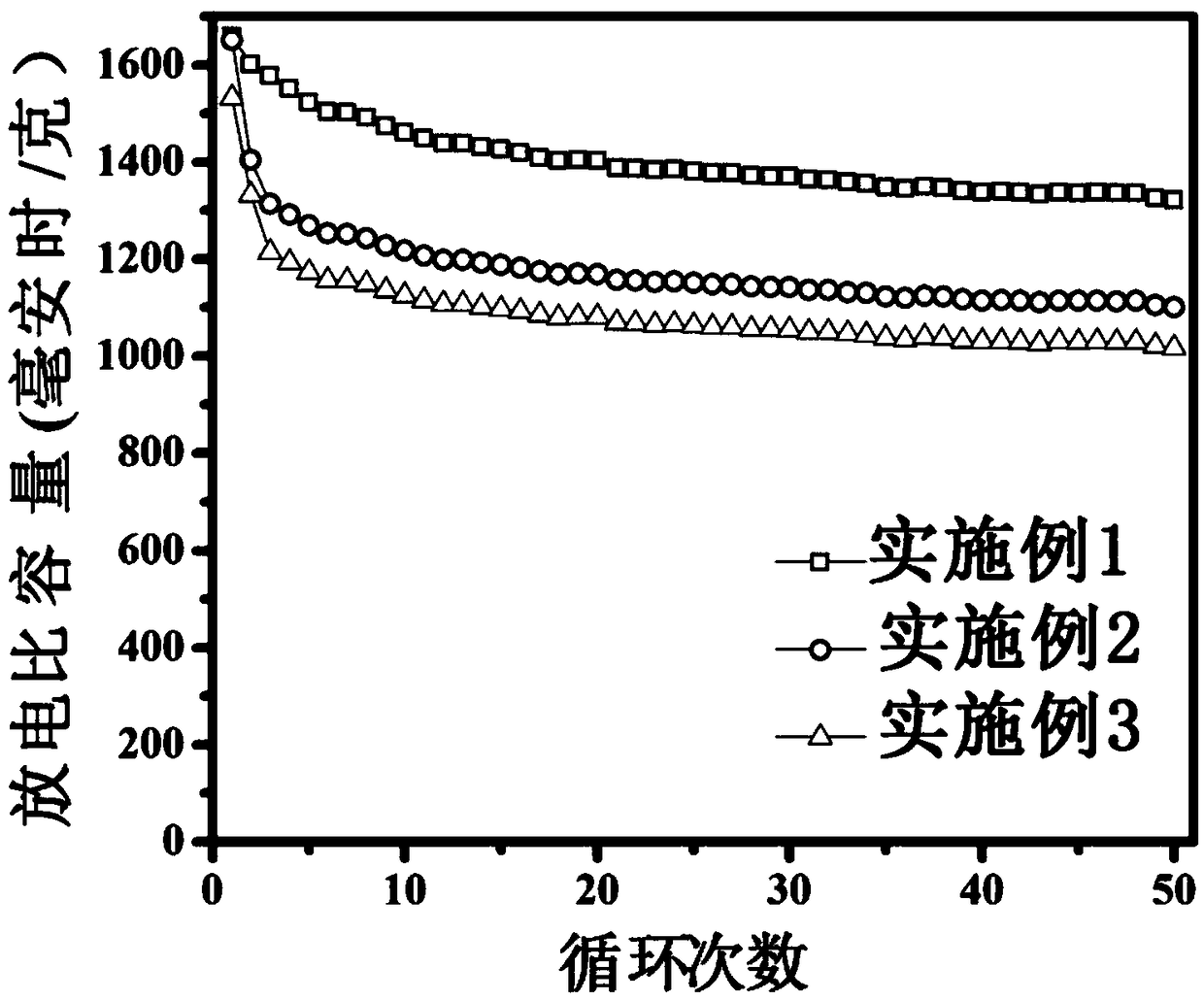 A functional separator for lithium sulfide battery and a preparation method thereof