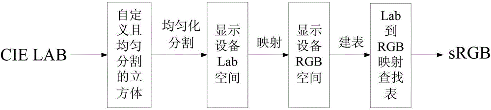 Medical display color space homogenization method