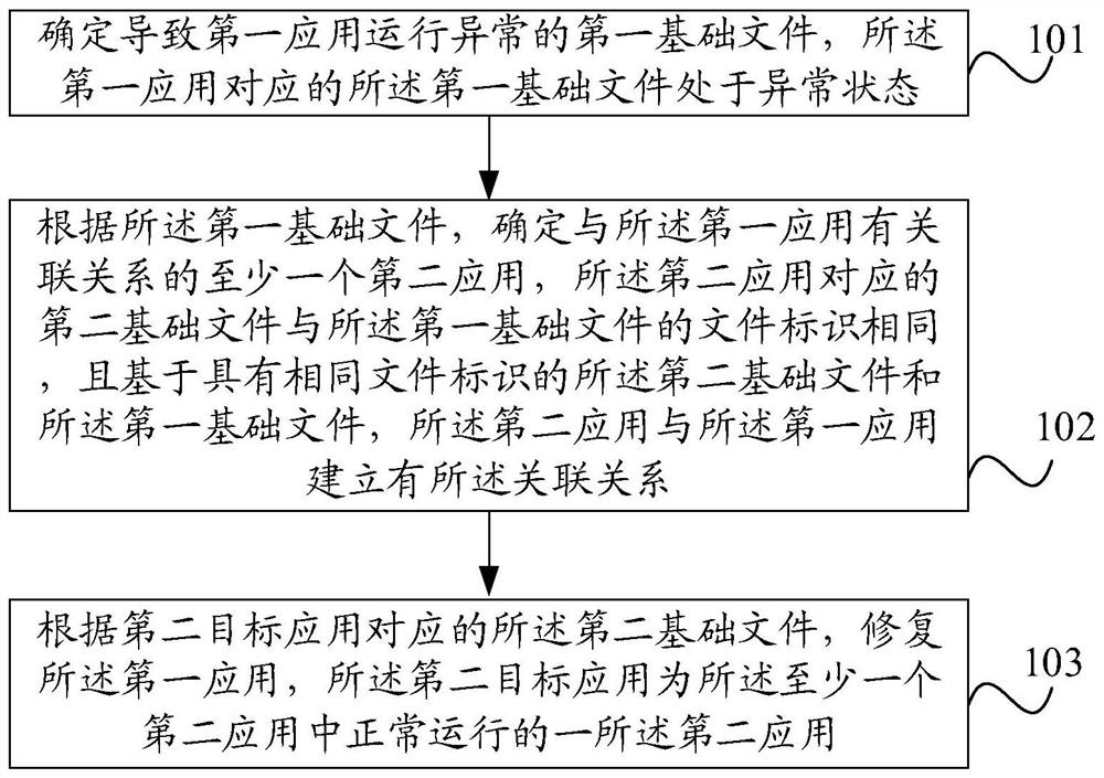 Application exception processing method and electronic equipment