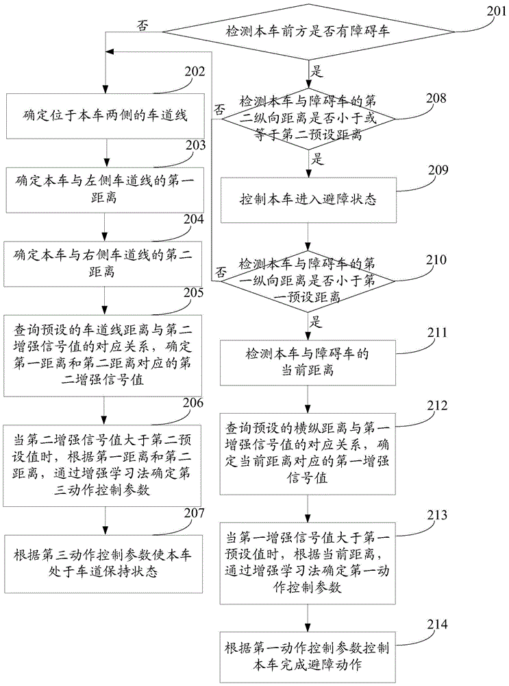 Obstacle avoidance method and device for vehicle