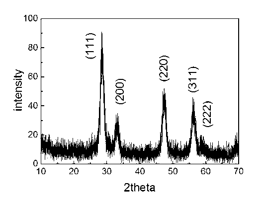 Industrial microwave rapid synthesis method of ultra-large specific surface area nano cerium dioxide