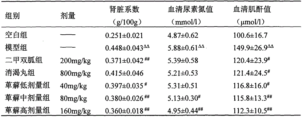 Application of total saponin of Dioscorea in preparation of drugs for controlling diabetic nephropathy