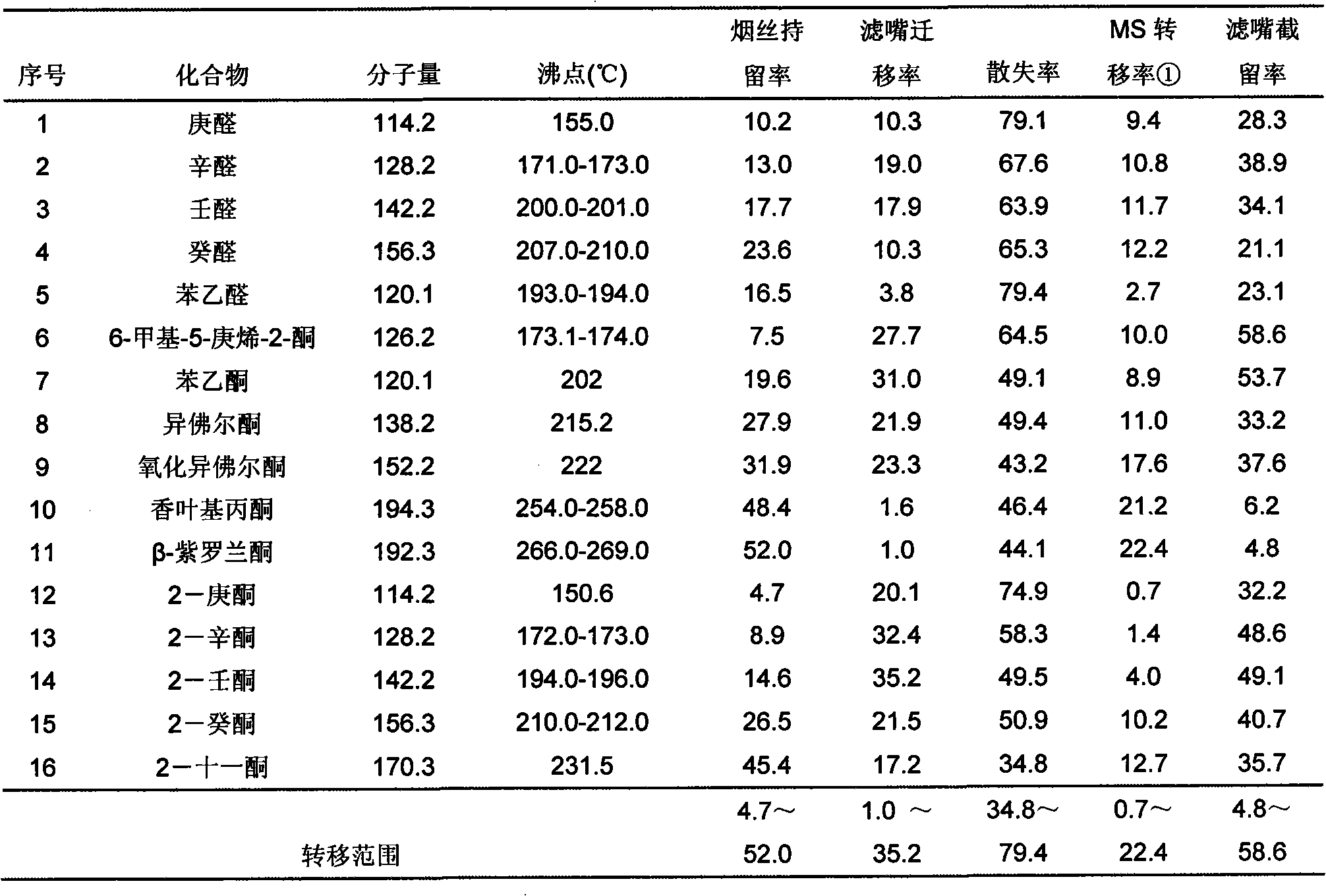 Determination method for transfer behaviors index of aldehyde ketone spices monomer in cigarette