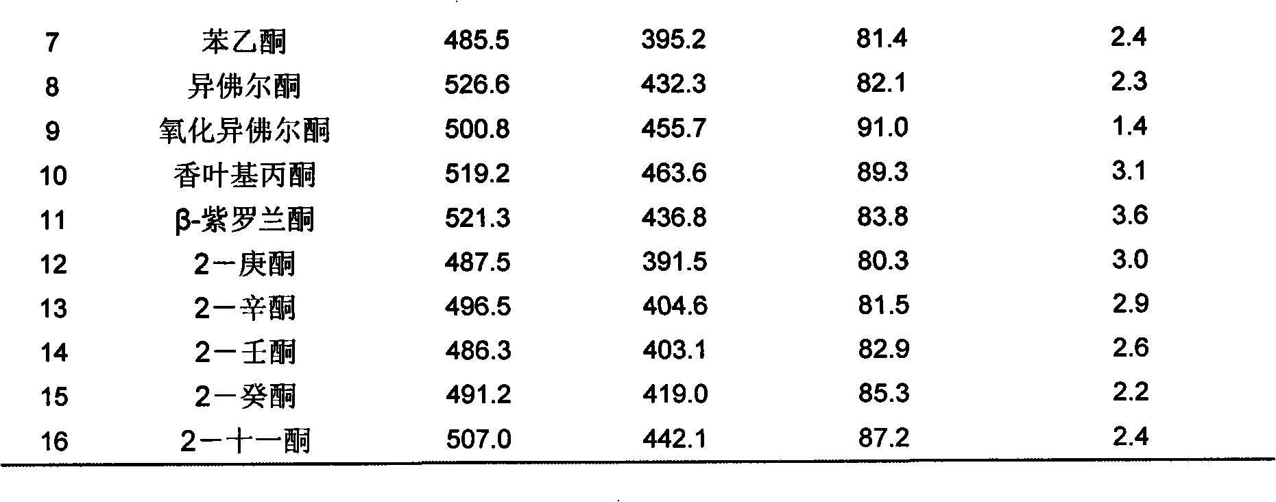 Determination method for transfer behaviors index of aldehyde ketone spices monomer in cigarette