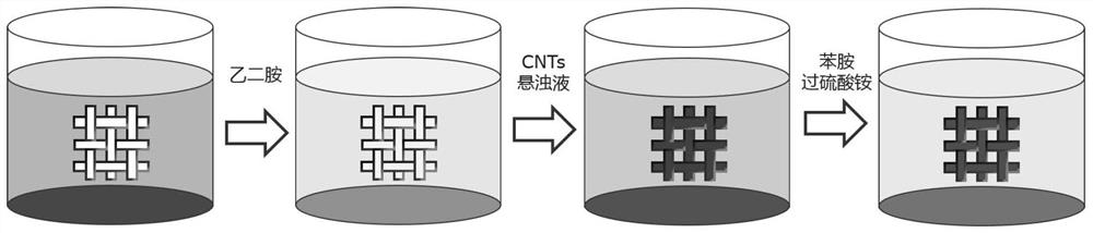 A kind of flexible ammonia sensing material and preparation method based on cnts/polyaniline